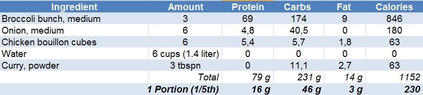 Broccoli Soup nutrients