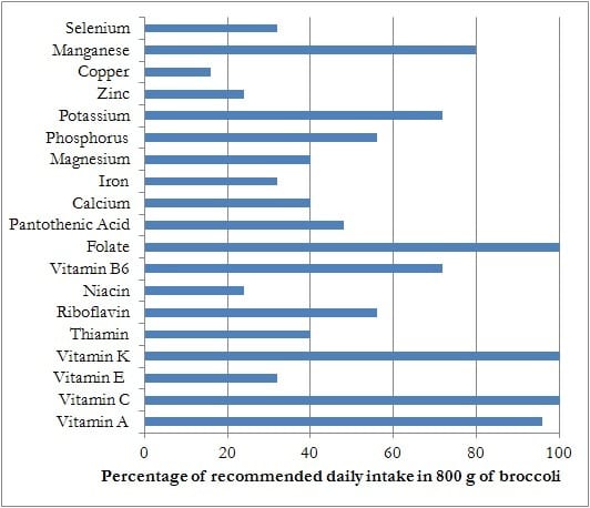 Broccoli nutrition