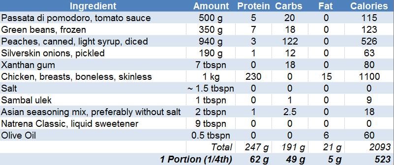 Chicken in Asian Sweet and Sour Sauce Macros