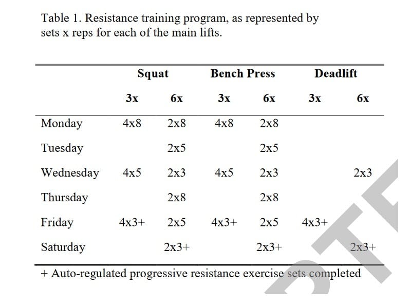 Training frequency 3x 6x programs