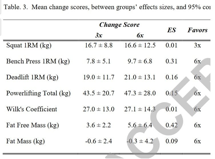 Training frequency 3x 6x results