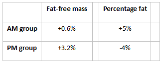 AM vs PM Scheett study results