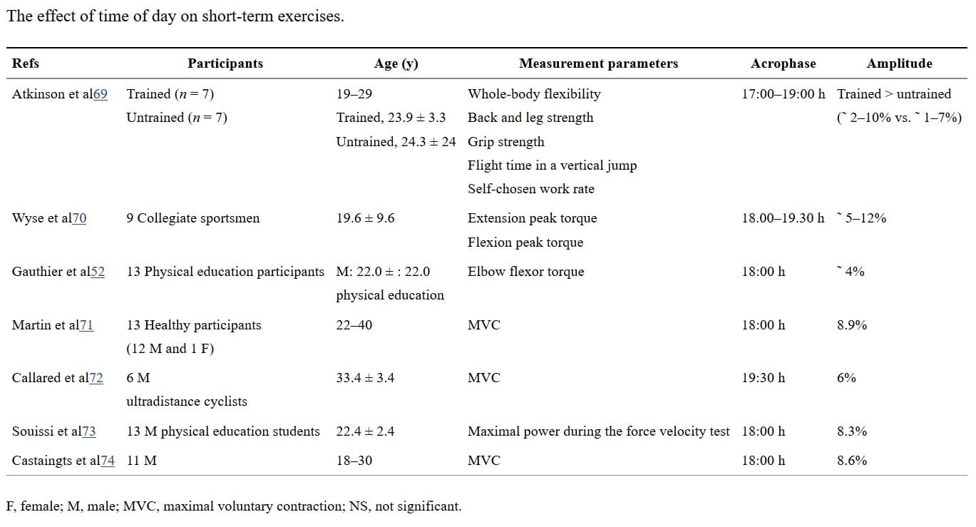 Best time to work out performance acrophase review