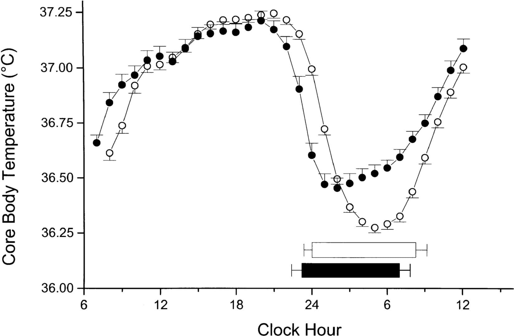 Core body temperature circadian rhythm