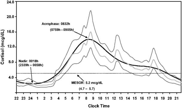 Cortisol circadian rhythm