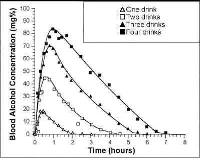 Blood alcohol concentrations for 1-4 drinks