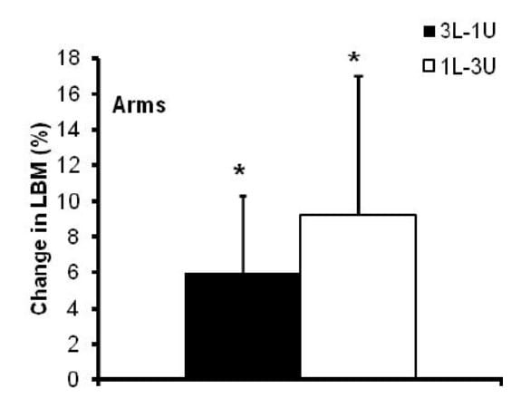 Vikmoen et al. 3 vs. 1 set in women