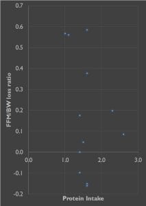 Eric Helms protein graph