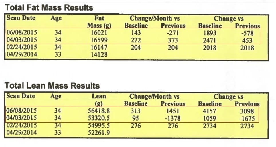 3 kg muscle gain in deficit