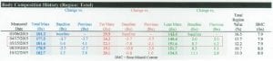 DXA weight gain in deficit