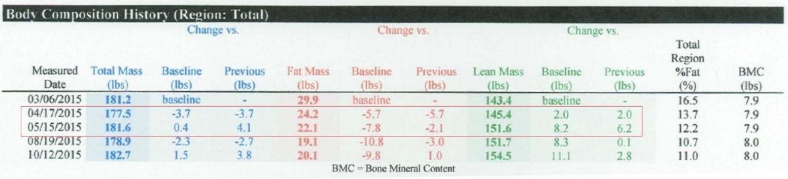 DXA weight gain in deficit