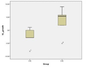 Boxplot VL growth