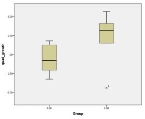 Boxplot quad growth