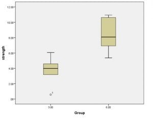 Boxplot strength