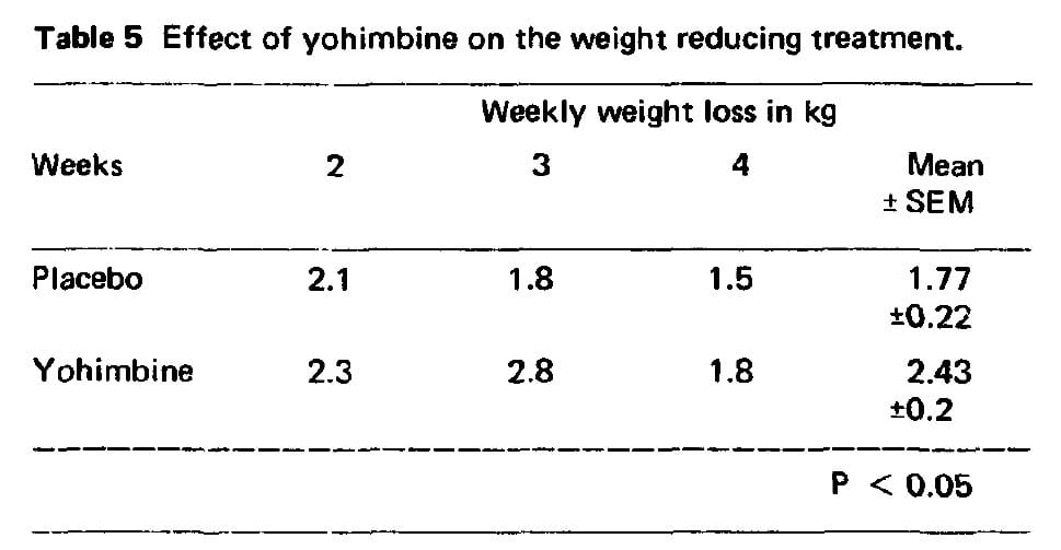 Yohimbine fat loss