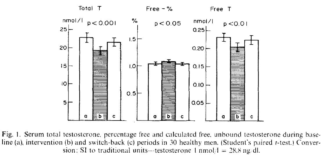 Fat intake testosterone