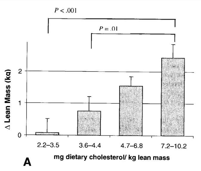 cholesterol lean body mass