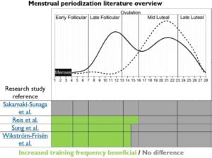 Menstrual cycle periodization science