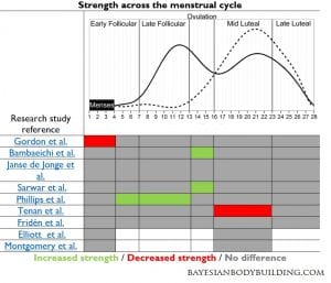 Menstrual cycle strength