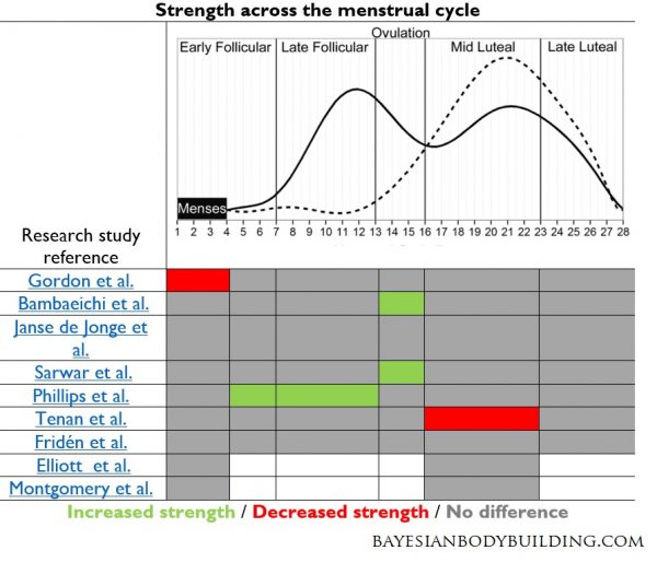 Menstrual cycle periodization