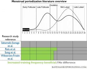 Menstrual periodization