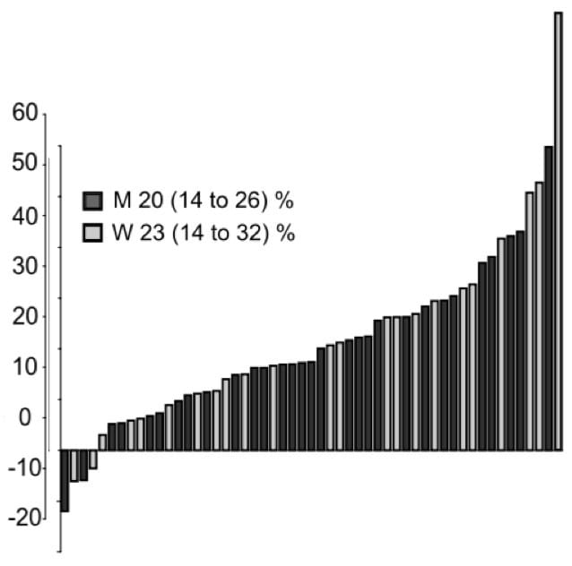 Individualized program design graph 1