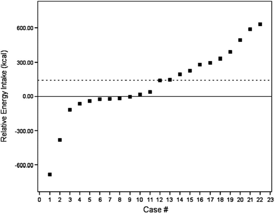 Individualized program design graph 2