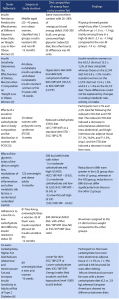 Carb tolerance research overview