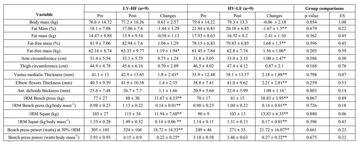 New study review training 2x per week is better than 4x