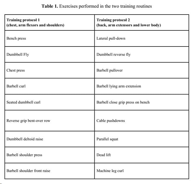 New Study Review Training 2x Per Week Is Better Than 4x