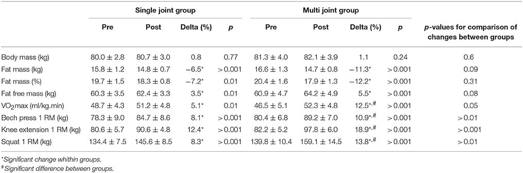 isolation vs compound exercise results