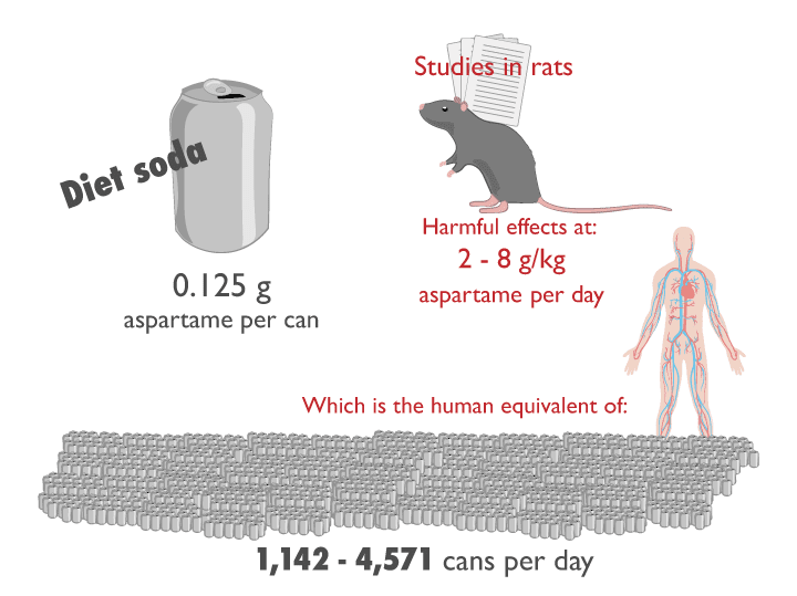 Is Aspartame Safe