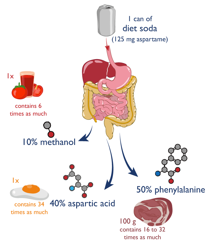 aspartame poison