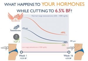 Hormones during contest prep