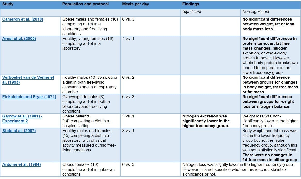 Meal frequency studies