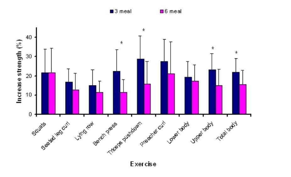 Norwegian meal frequency project strength