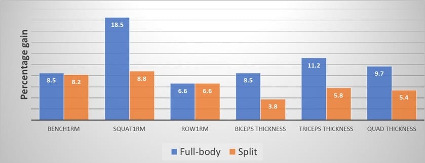 High Resistance Training Frequency Enhances Muscle Thickness in Resistance Trained Men results