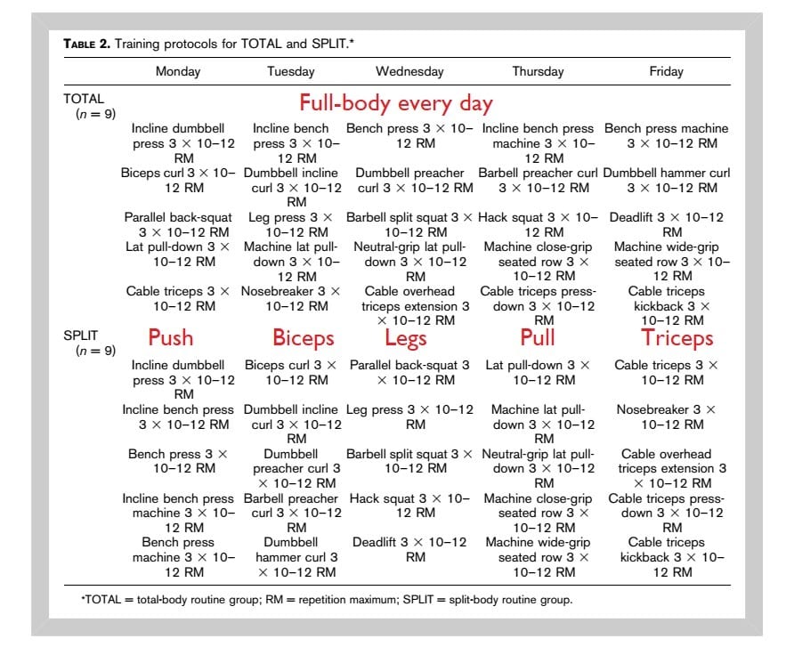 Weight Lifting Comparison Chart