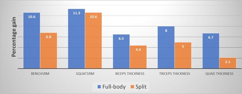 Influence of Resistance Training Frequency on Muscular Adaptations in Well Trained Men results