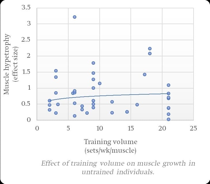 How Many Sets Per Muscle Group Per Week To Force Growth? (Less = More!)