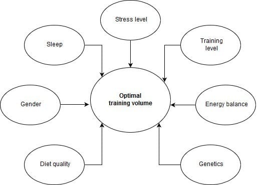 New science on the optimal training volume: extreme training for