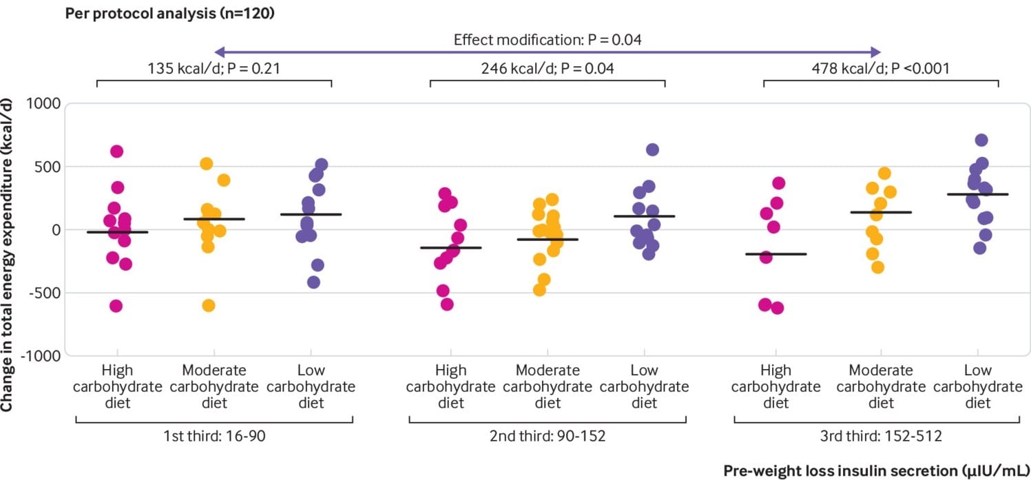 Low-carb and energy levels