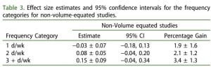 training frequency meta-analysis results