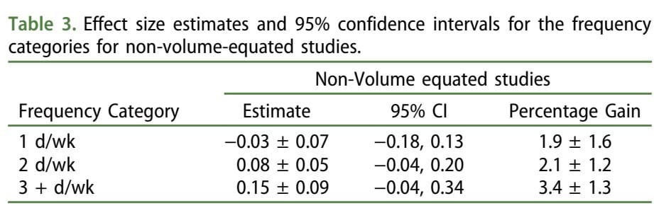 training frequency meta-analysis results