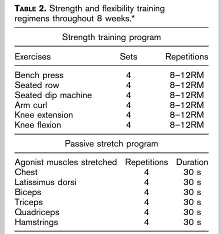 Inter-set stretching program