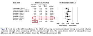 best time to work out meta-analysis figure 2