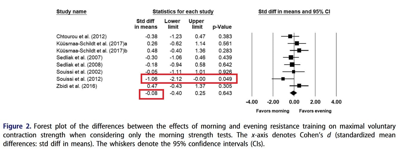 best time to work out meta-analysis figure 2