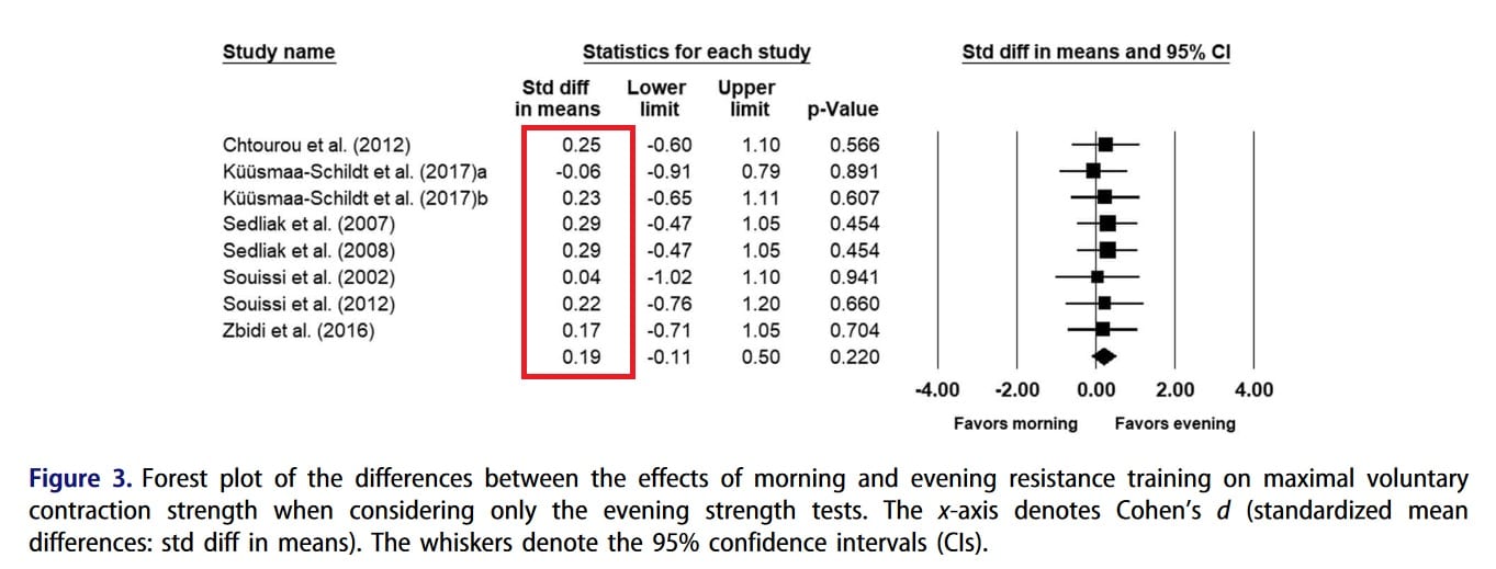 best time to work out meta-analysis figure 3