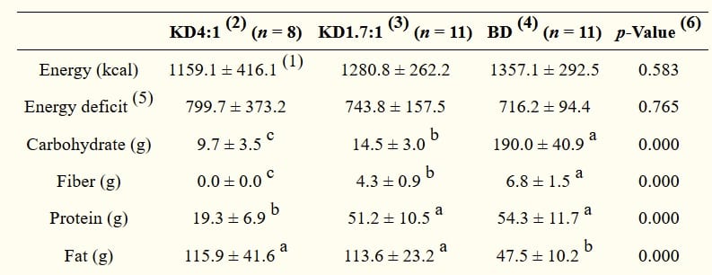 exogenous ketones macros