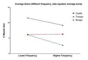 effect of training frequency with same tonnage on different muscles